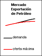 mercado exportación de petróleo