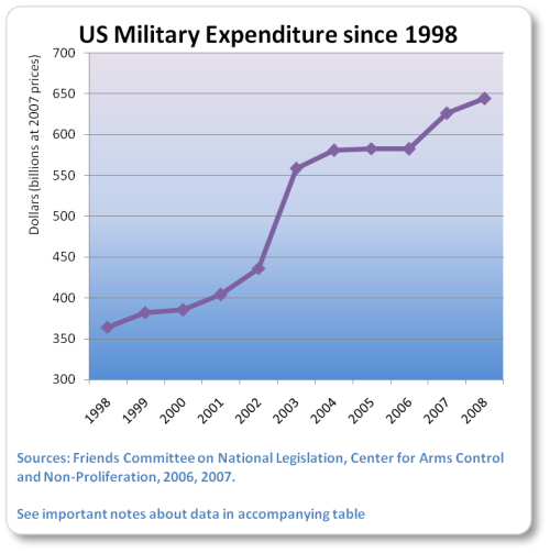 gastos militares